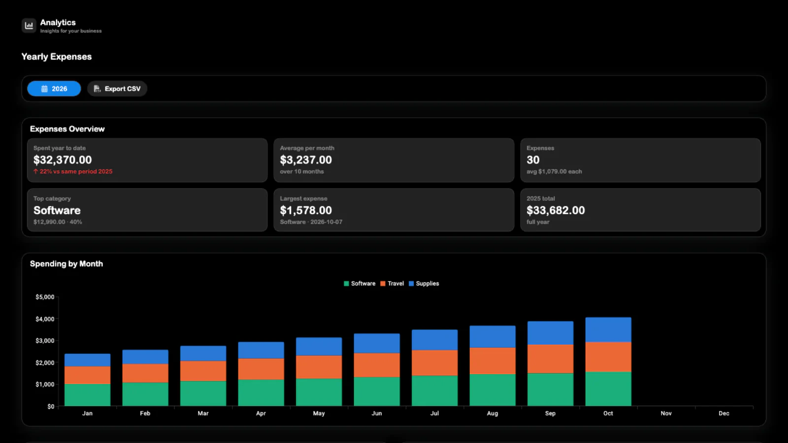 SRVZr expense analytics with category totals, budget progress, and monthly spending charts