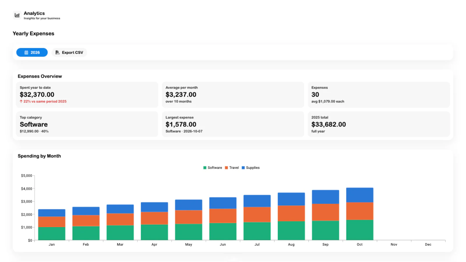 SRVZr expense analytics with category totals, budget progress, and monthly spending charts
